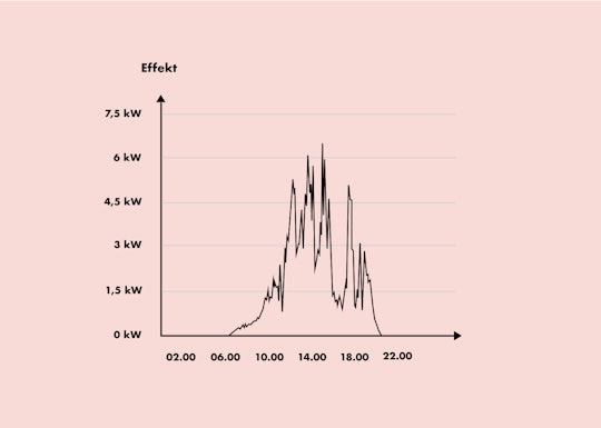 En graf som visar hur effekten från en solcellsanläggning varierar över en dag i augusti