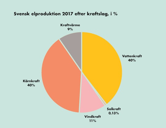 Cirkeldiagram över svensk elproduktion 2017 fördelat på olikakraftslag