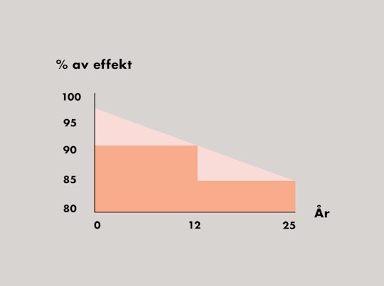 Graf som visar skillnaden mellan linjär och icke-linjär effektgaranti påsolpaneler