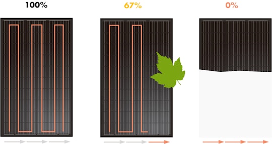 Tre fall som illustrerar hur en solpanels bypassdioder fungerar
